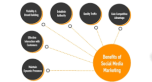 social media marketing benefits