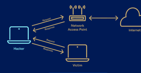 Understanding ARP Inspection: How to Safeguard Against ARP Spoofing Attacks